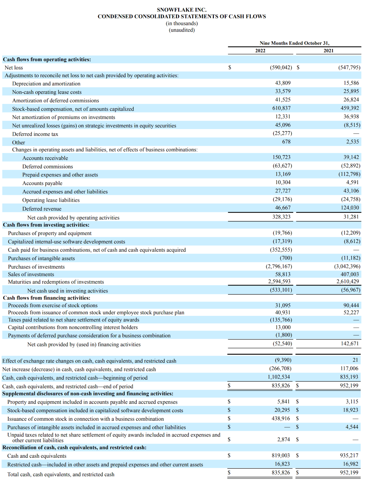 Example cash flow statement from Snowflake