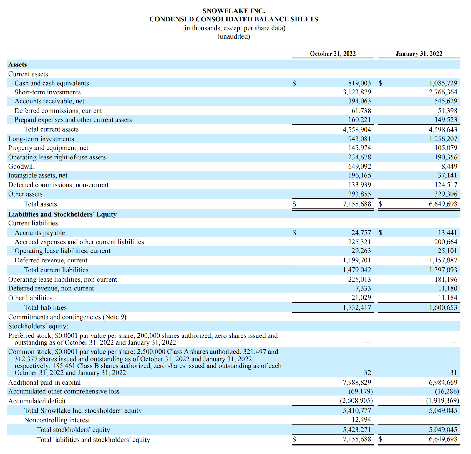 Example balance sheet from Snowflake