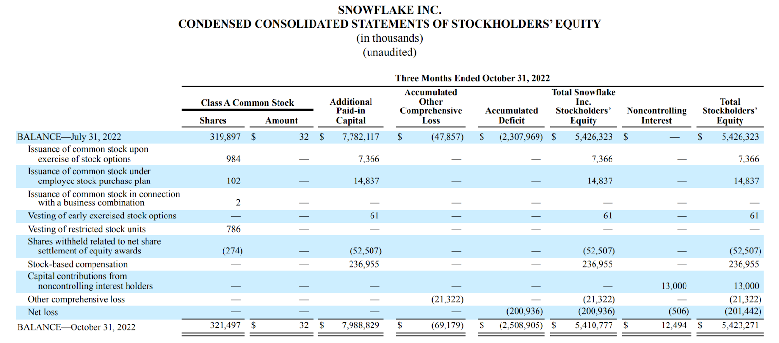 Example statement of stockholders' equity from Snowflake