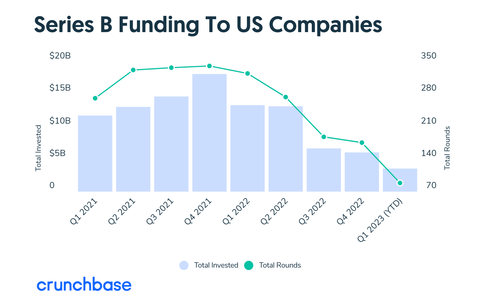 Crunchbase data on Series B funding through Q1 2023