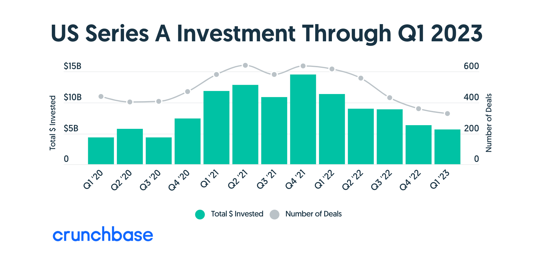 Crunchbase data on volume of Series A deals in Q1 2023