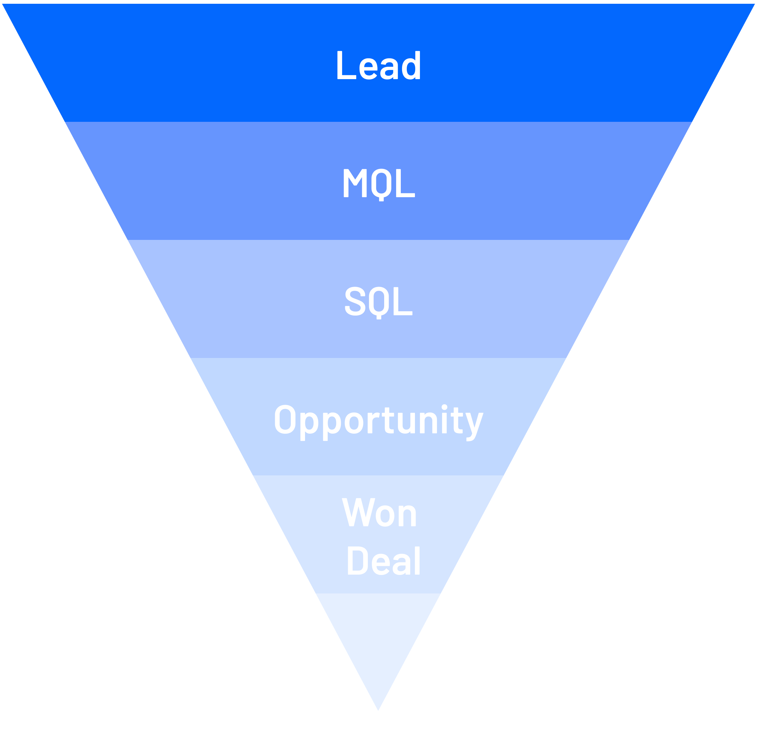 The sales and marketing funnel from lead to MQL to SQL to Opportunity to Closed Deal.