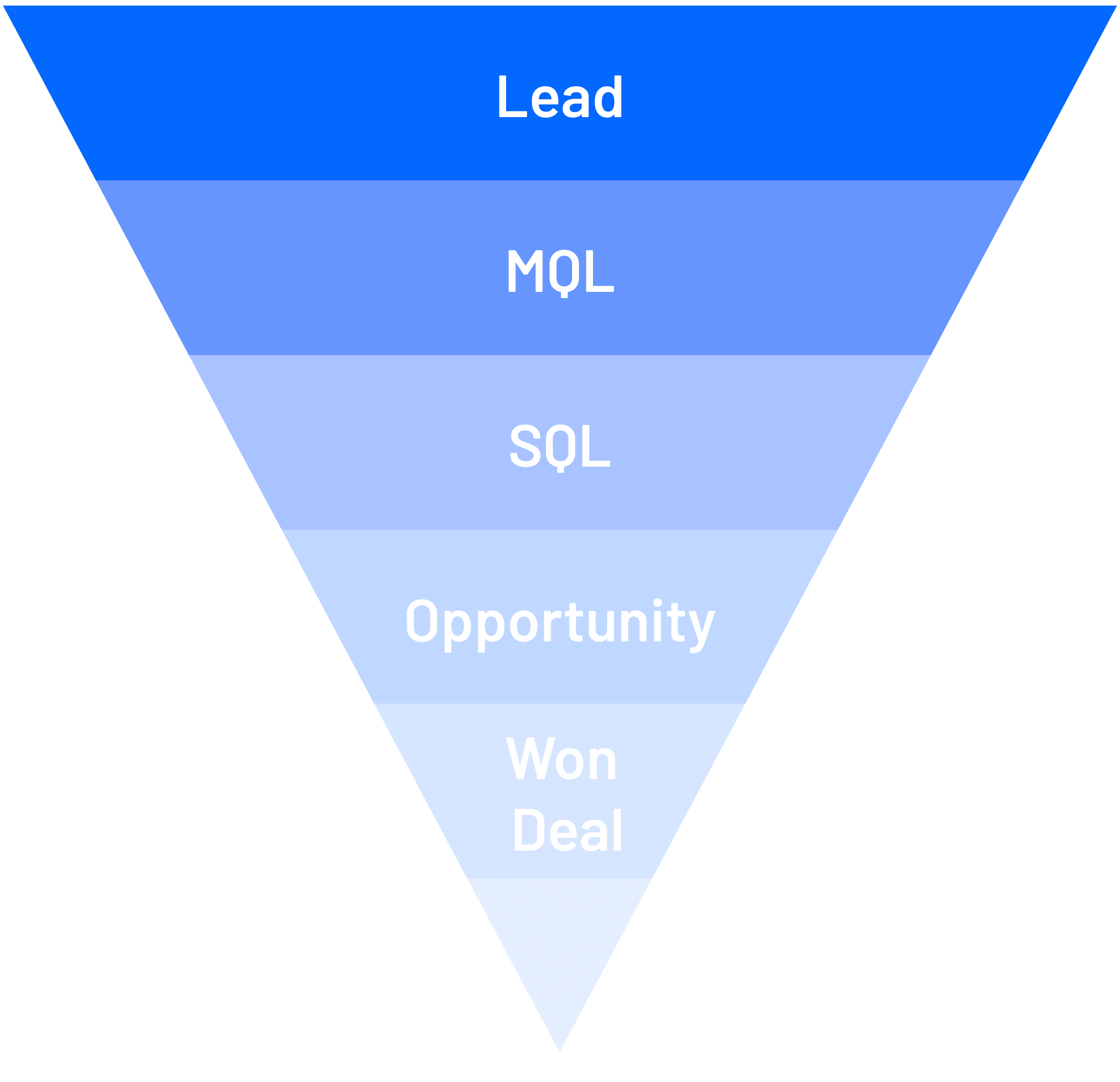 The sales and marketing funnel from lead to MQL to SQL to Opportunity to Closed Deal.