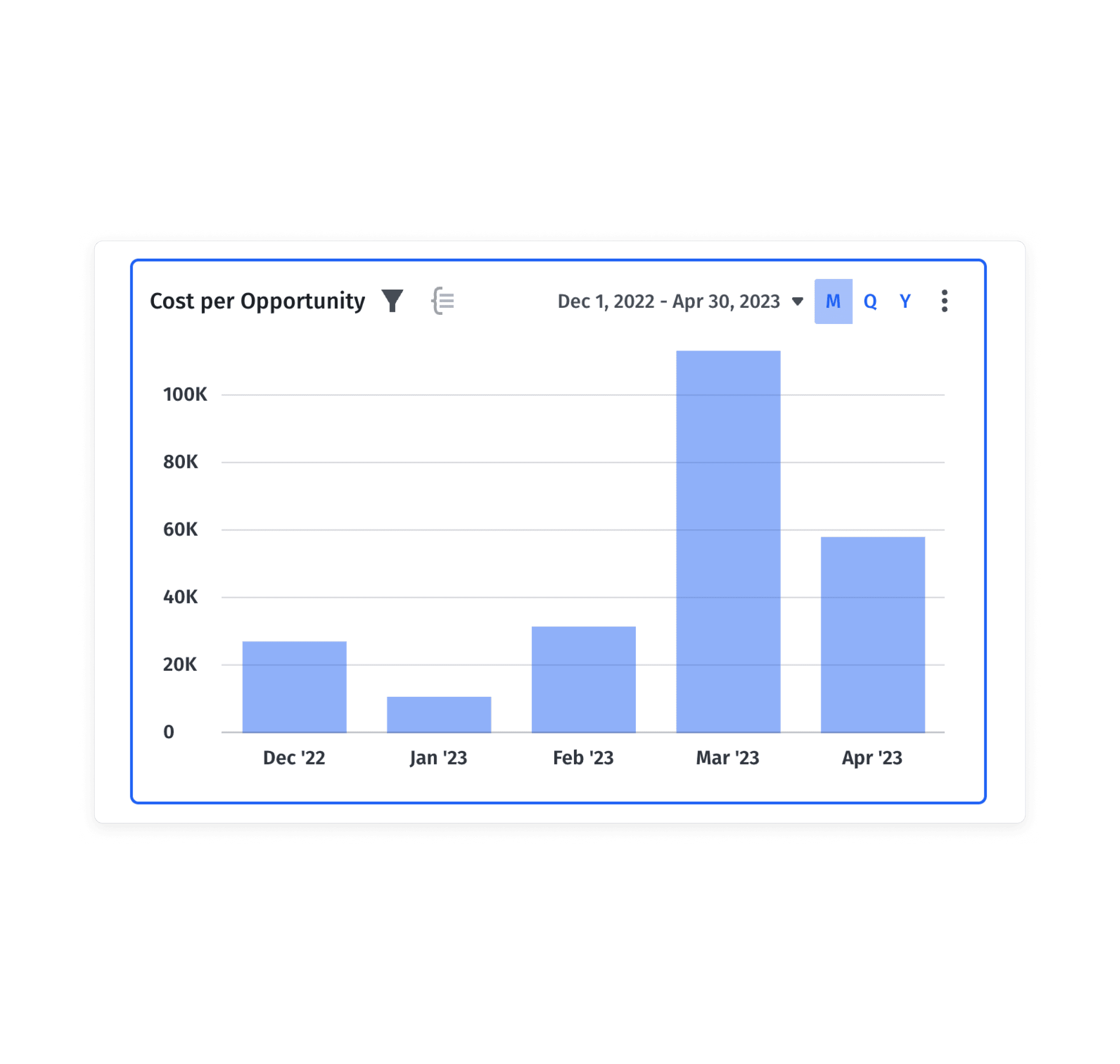 Cost Per Opportunity graph in Mosaic