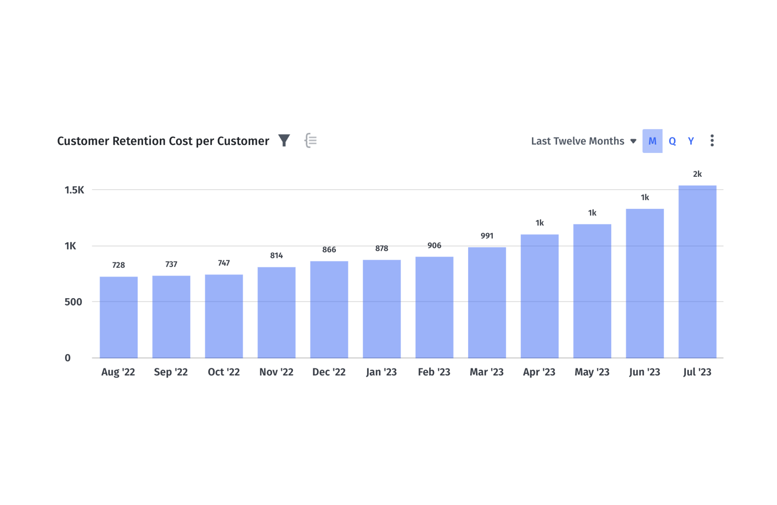 Customer retention cost per customer month over month graph in Mosaic