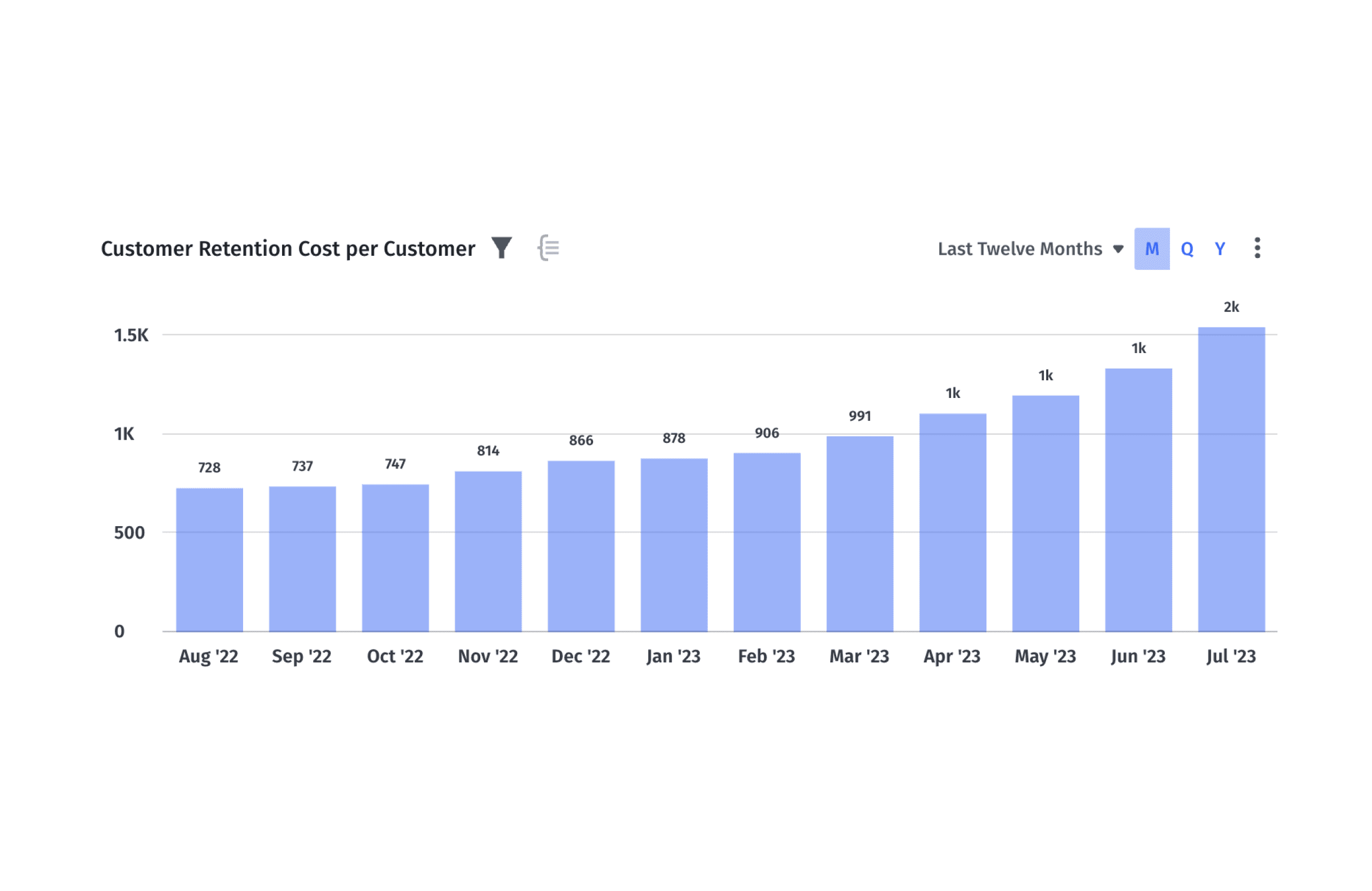 Customer retention cost per customer month over month graph in Mosaic