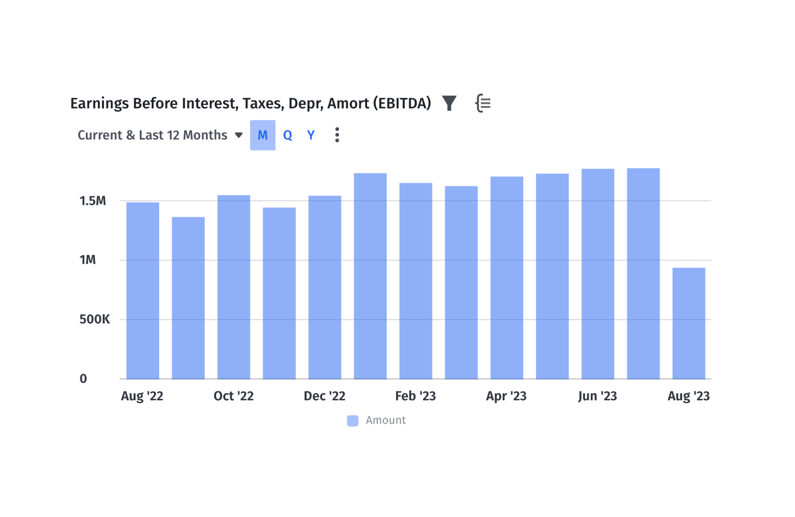 Graph indicating earnings before interest, taxes, depreciation and amortization (EBITDA) for current and last 12 months in Mosaic