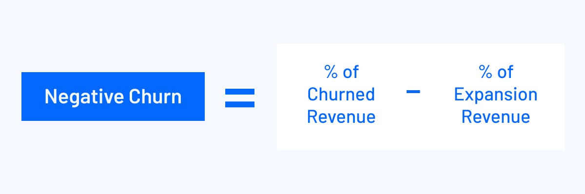 Negative churn is equal to the percentage of churned revenue minus the percentage of expansion revenue