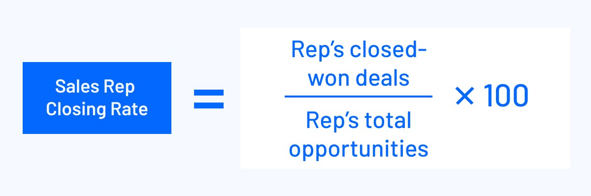 The formula for sales closing rate, which is a rep's closed-won deals divided by their total opportunities times 100.