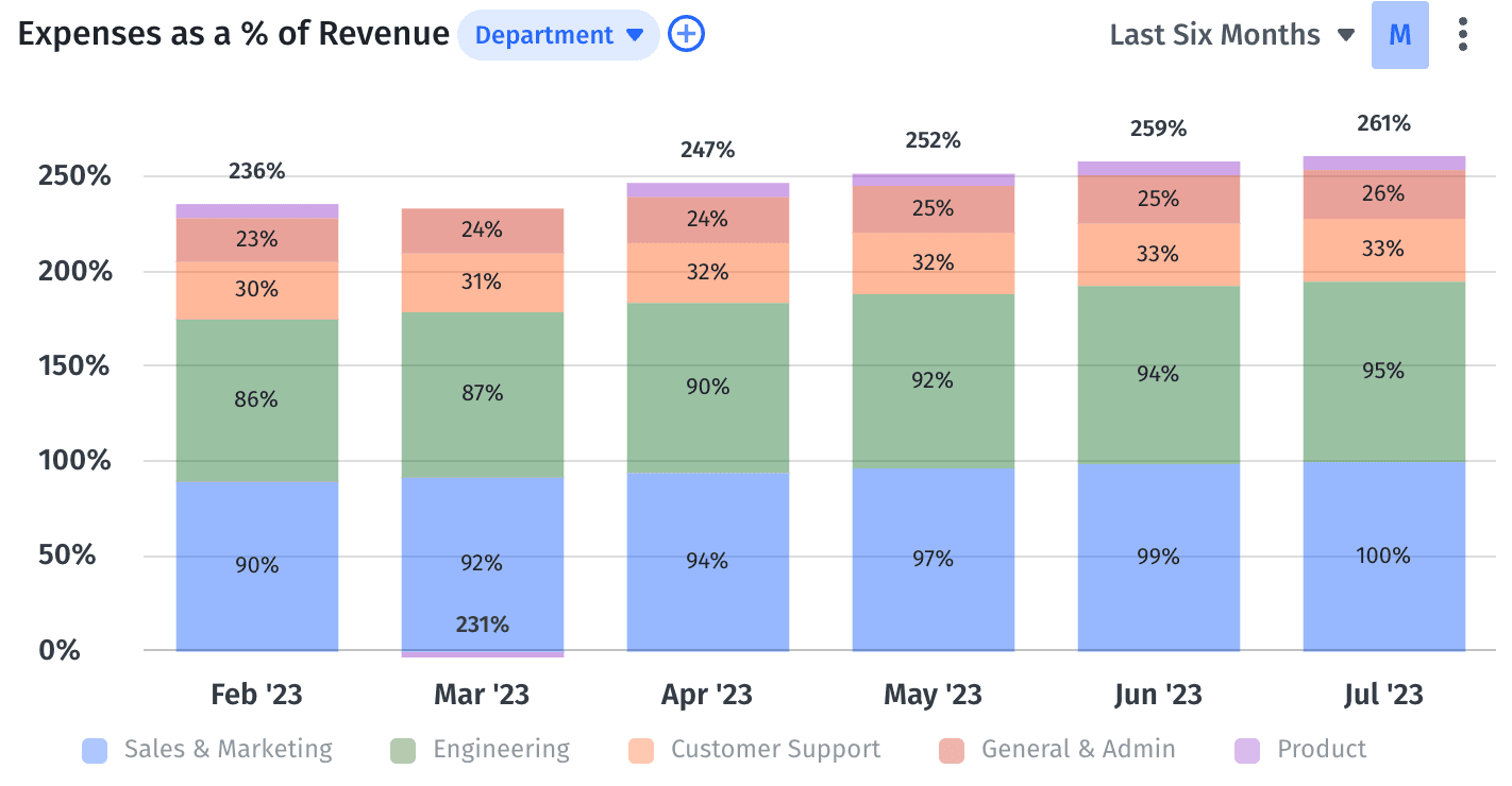 A graph in Mosaic showing expenses as a percent of revenue.