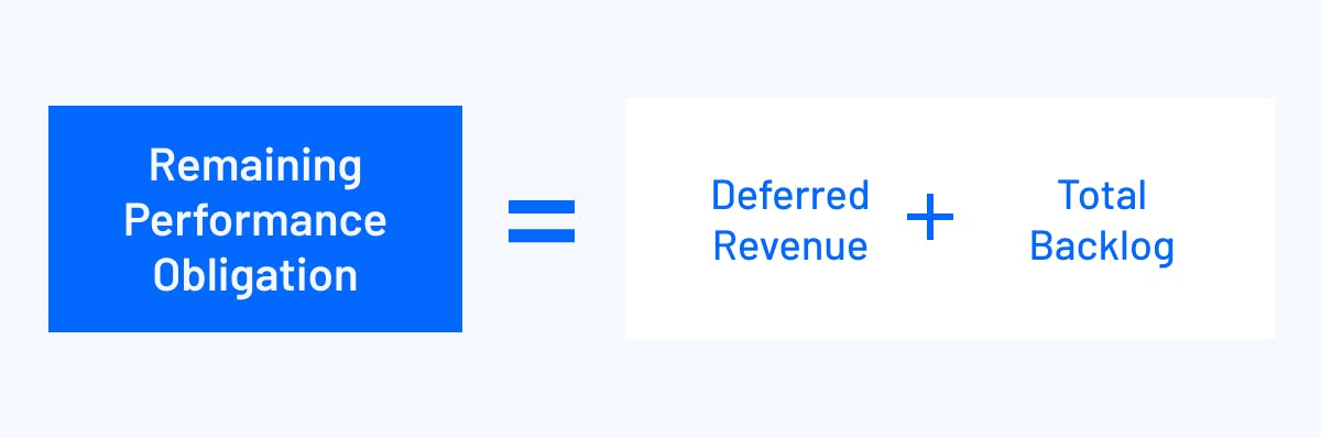 RPO is equal to total deferred revenue plus total backlog