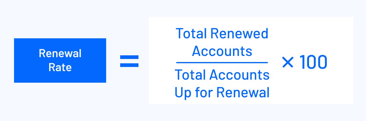 Renewal rate equals the number of customers who renewed their subscription divided by the number of customers up for renewal times one hundred.