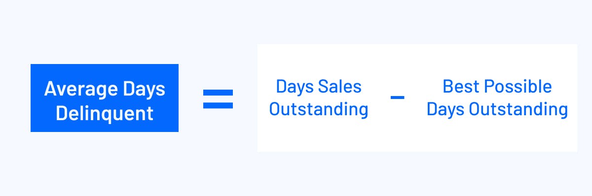 Average days delinquent equals day sales outstanding minus the best possible days outstanding