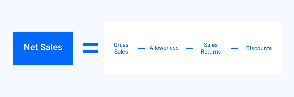Net Sales is equal to gross sales minus allowances, sales returns, and discounts