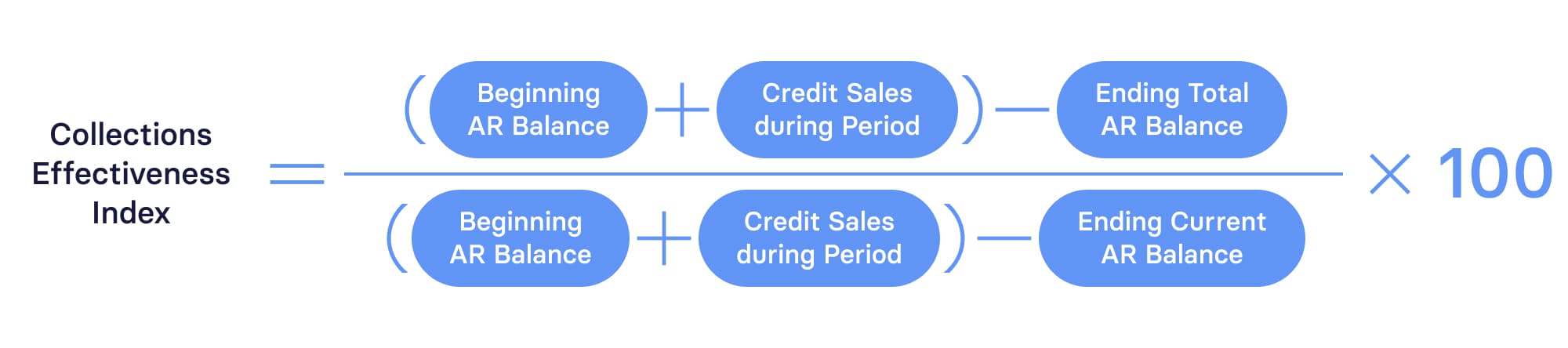 Collections Effectiveness Index Formula