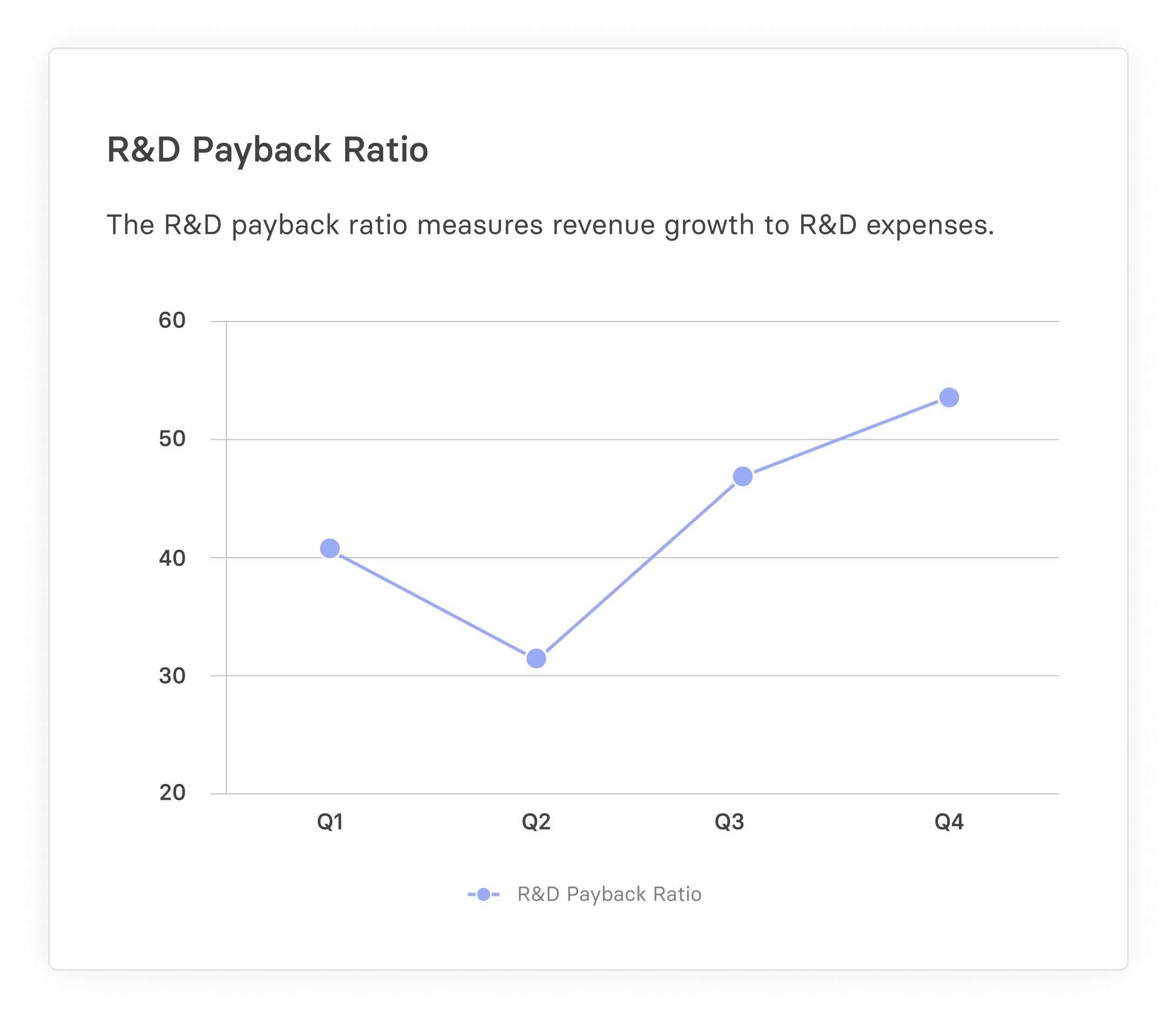 R&D payback ratio graph