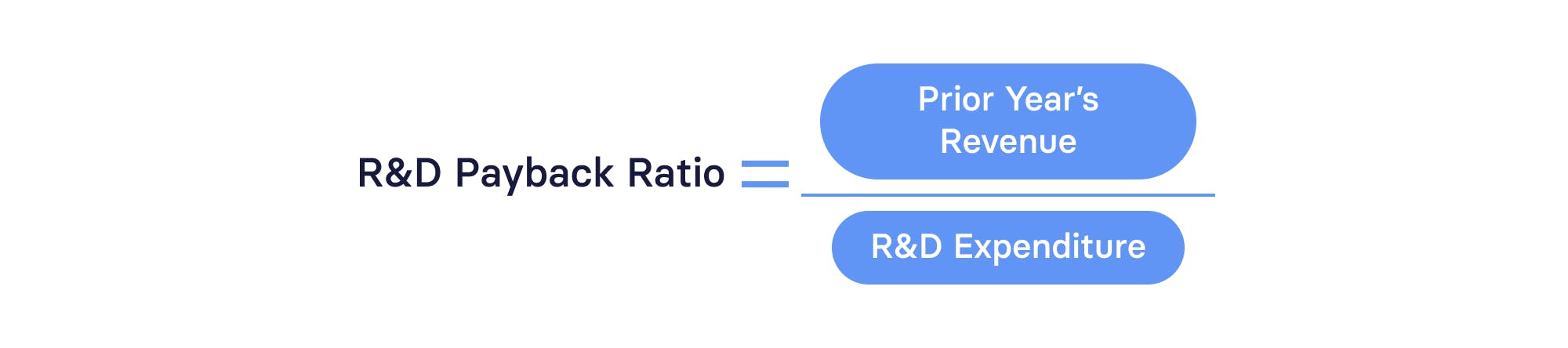 R&D Payback Ratio Formula