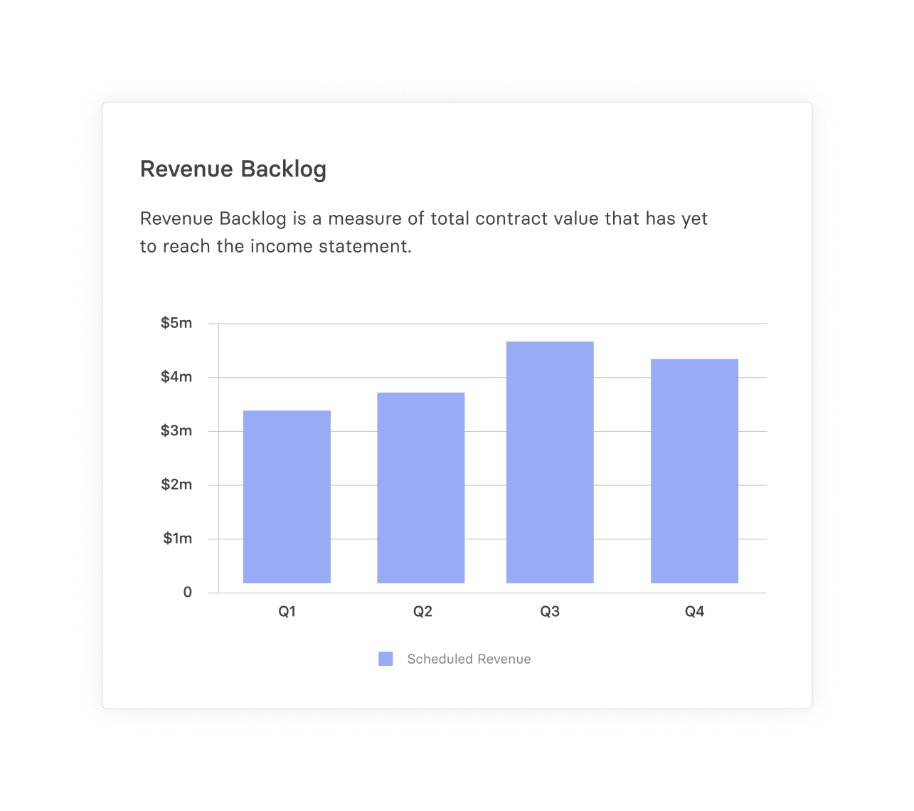 Graph of Revenue Backlog Index